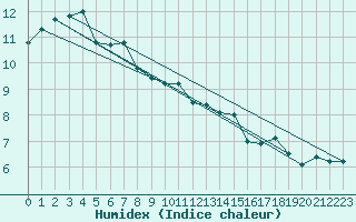 Courbe de l'humidex pour Grazalema