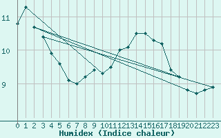 Courbe de l'humidex pour Luechow