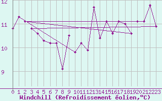 Courbe du refroidissement olien pour Grenoble/agglo Le Versoud (38)