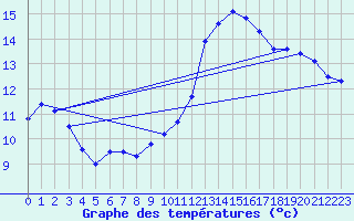 Courbe de tempratures pour Les Herbiers (85)