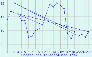 Courbe de tempratures pour Bealach Na Ba No2