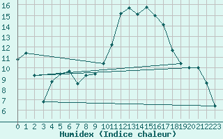 Courbe de l'humidex pour Guret Saint-Laurent (23)