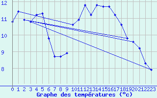 Courbe de tempratures pour Berson (33)