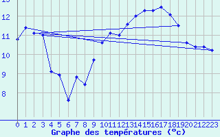 Courbe de tempratures pour Le Touquet (62)