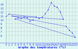 Courbe de tempratures pour Weiden