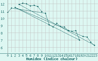 Courbe de l'humidex pour Retie (Be)