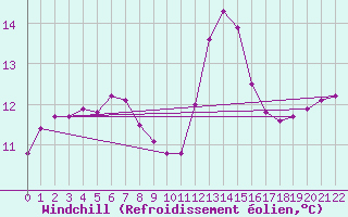 Courbe du refroidissement olien pour Guidel (56)