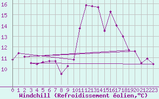 Courbe du refroidissement olien pour Saint-Brieuc (22)