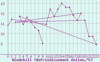 Courbe du refroidissement olien pour Les Pennes-Mirabeau (13)