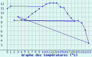 Courbe de tempratures pour Crest (26)