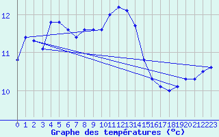 Courbe de tempratures pour Le Talut - Belle-Ile (56)