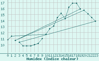 Courbe de l'humidex pour Besanon (25)