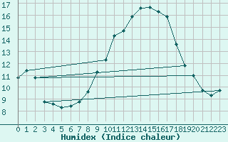 Courbe de l'humidex pour Istres (13)