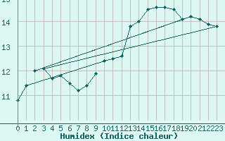 Courbe de l'humidex pour Dieppe (76)