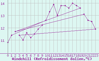 Courbe du refroidissement olien pour Saint Catherine