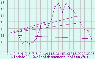 Courbe du refroidissement olien pour Stabroek