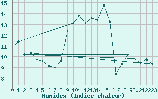 Courbe de l'humidex pour Violay (42)