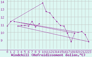 Courbe du refroidissement olien pour Moenichkirchen