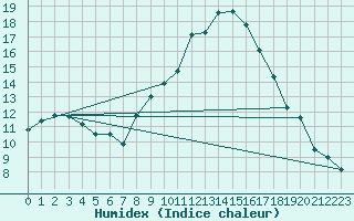 Courbe de l'humidex pour Pobra de Trives, San Mamede