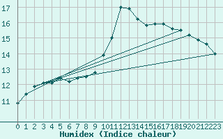 Courbe de l'humidex pour Solenzara - Base arienne (2B)