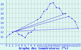 Courbe de tempratures pour Landivisiau (29)