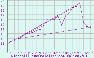 Courbe du refroidissement olien pour Saint-Martin-du-Bec (76)
