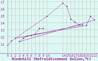 Courbe du refroidissement olien pour Capdepera