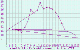 Courbe du refroidissement olien pour Fichtelberg