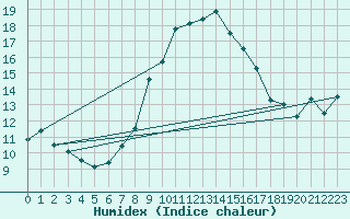 Courbe de l'humidex pour Osterfeld