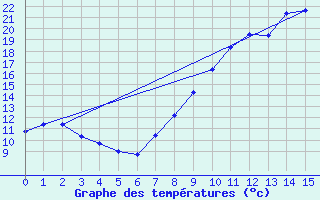 Courbe de tempratures pour Chamblanc Seurre (21)