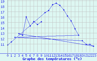 Courbe de tempratures pour Pertuis - Grand Cros (84)