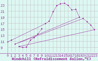 Courbe du refroidissement olien pour Saint Wolfgang