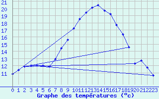 Courbe de tempratures pour Gsgen