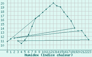 Courbe de l'humidex pour Wittenborn