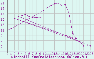 Courbe du refroidissement olien pour Biarritz (64)