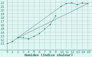 Courbe de l'humidex pour Runkel-Ennerich