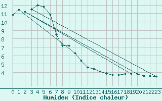 Courbe de l'humidex pour Zlatibor