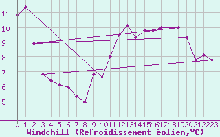 Courbe du refroidissement olien pour Ambert (63)