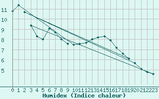 Courbe de l'humidex pour Eisenstadt