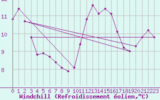 Courbe du refroidissement olien pour Gurande (44)