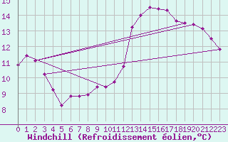 Courbe du refroidissement olien pour Les Herbiers (85)