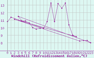 Courbe du refroidissement olien pour Le Montat (46)