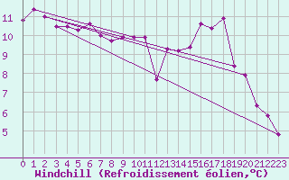 Courbe du refroidissement olien pour Connerr (72)