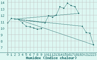 Courbe de l'humidex pour Voinmont (54)