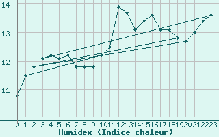 Courbe de l'humidex pour Turretot (76)