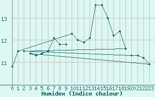 Courbe de l'humidex pour Les Charbonnires (Sw)