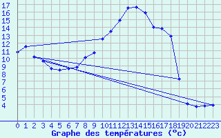 Courbe de tempratures pour Veilsdorf