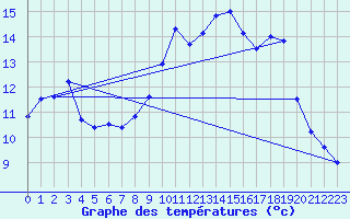 Courbe de tempratures pour Avignon (84)