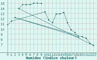 Courbe de l'humidex pour Neuville-de-Poitou (86)