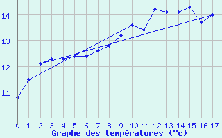 Courbe de tempratures pour Meymac (19)